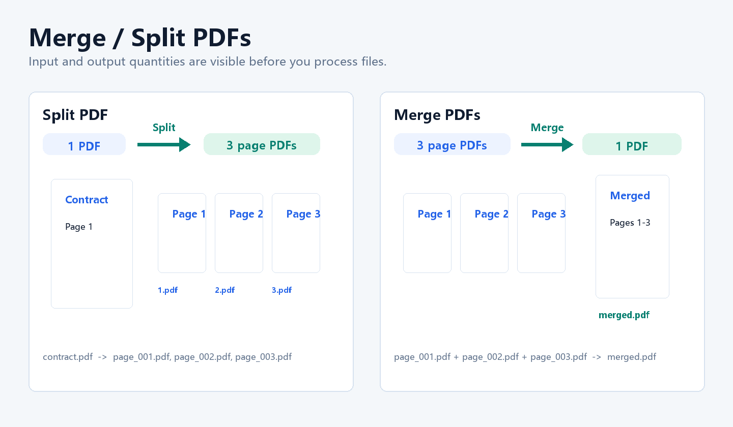 Merge and split PDF input output comparison