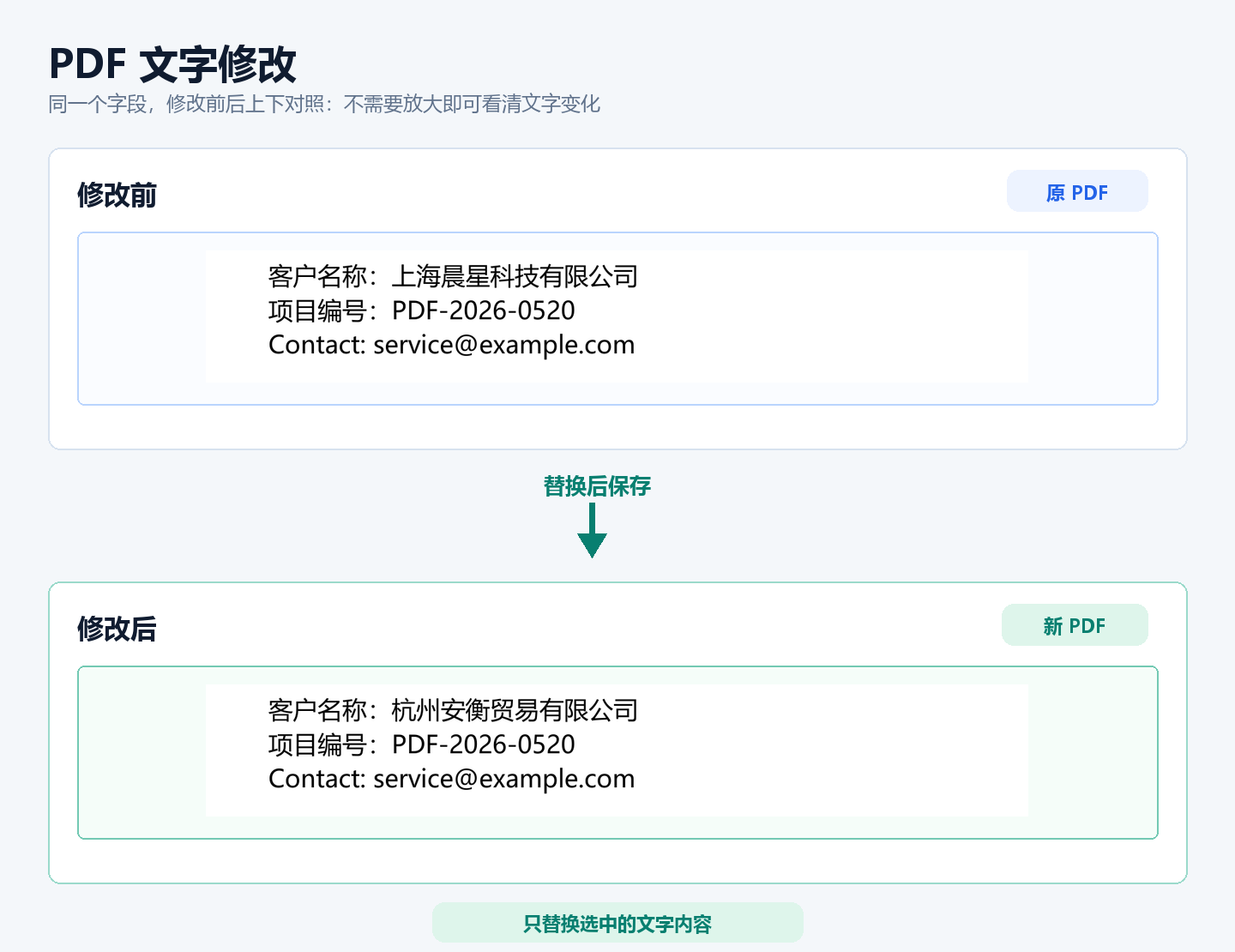 Doclira PDF 简单文字修改前后结果对照